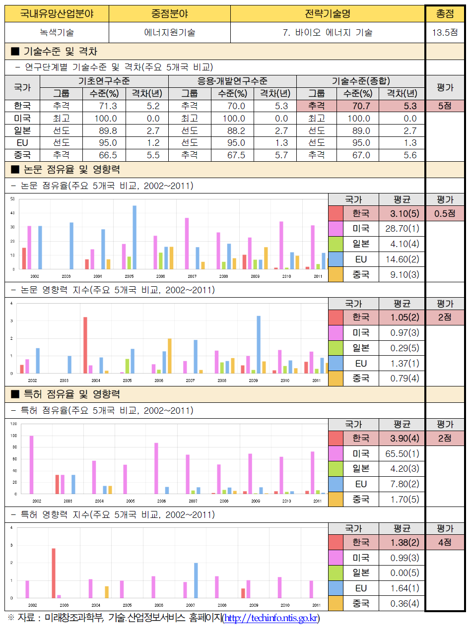 전략기술별 경쟁력 우위 검증 : 7. 바이오 에너지 기술