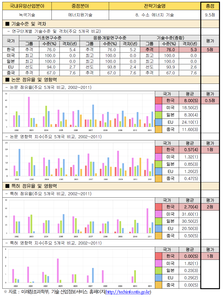 전략기술별 경쟁력 우위 검증 : 8. 수소 에너지 기술