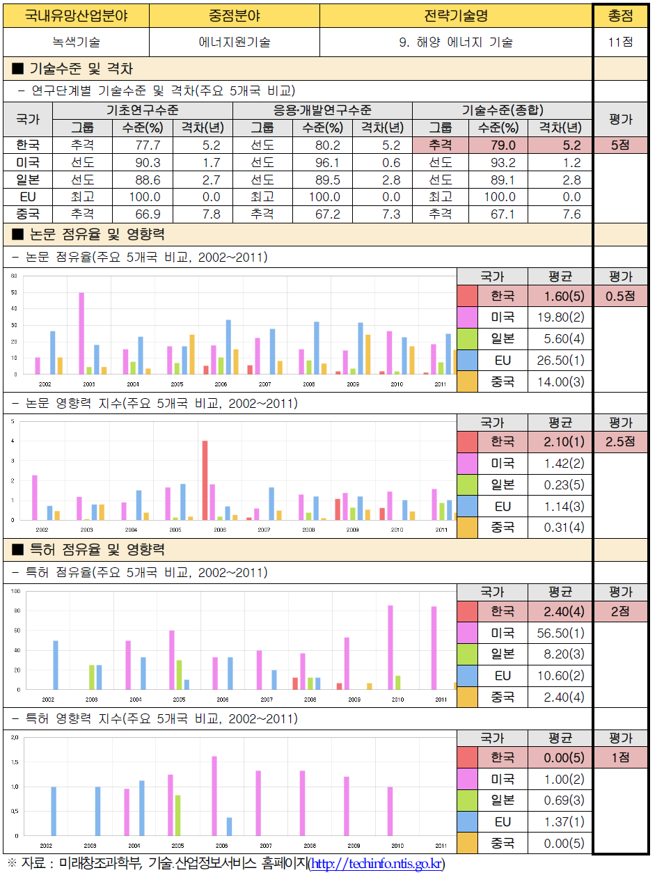 전략기술별 경쟁력 우위 검증 : 9. 해양 에너지 기술