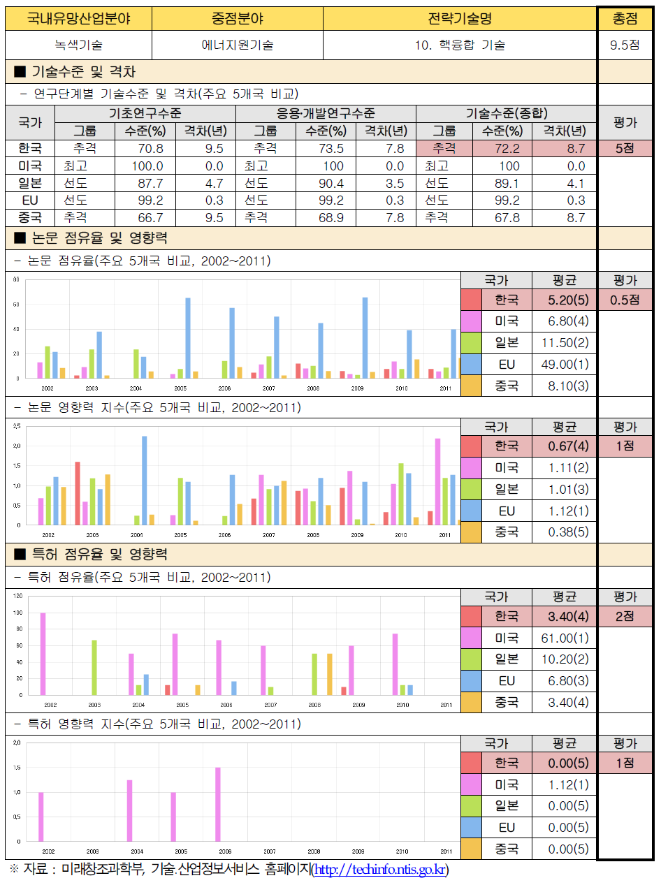 전략기술별 경쟁력 우위 검증 : 10. 핵융합 기술