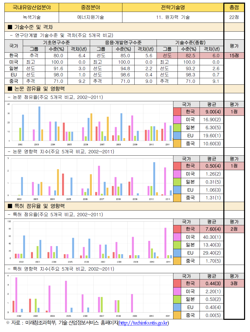 전략기술별 경쟁력 우위 검증 : 11. 원자력 기술