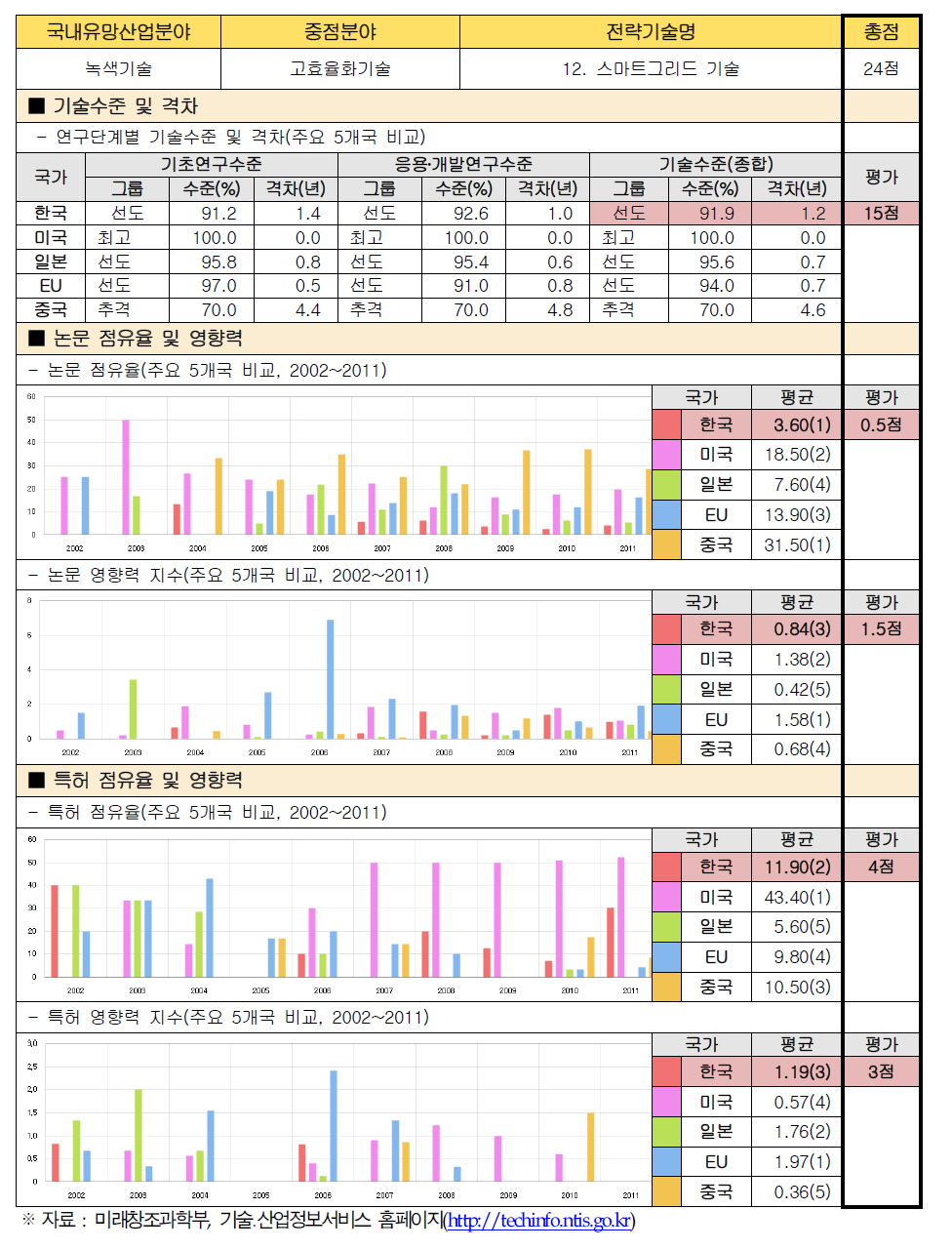 전략기술별 경쟁력 우위 검증 : 12. 스마트그리드 기술