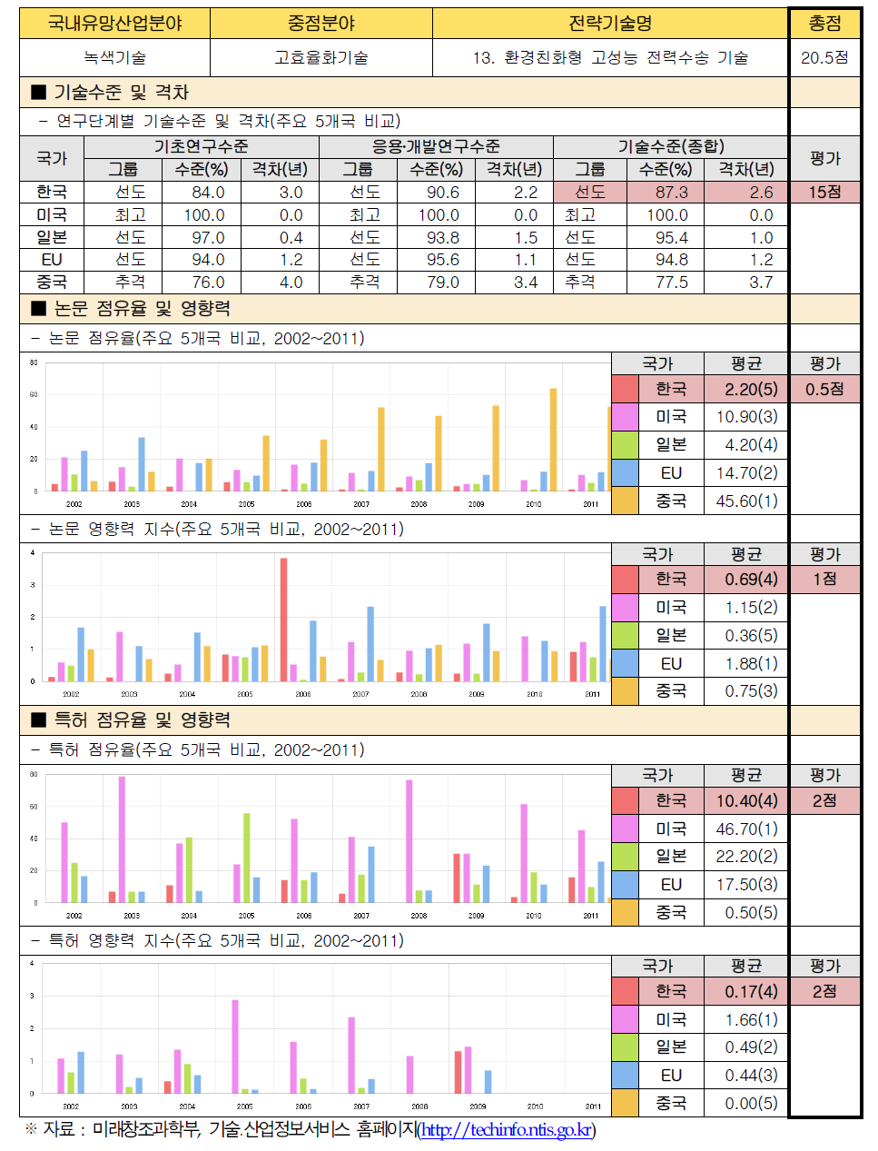 전략기술별 경쟁력 우위 검증 : 13. 환경친화형 고성능 전력수송 기술