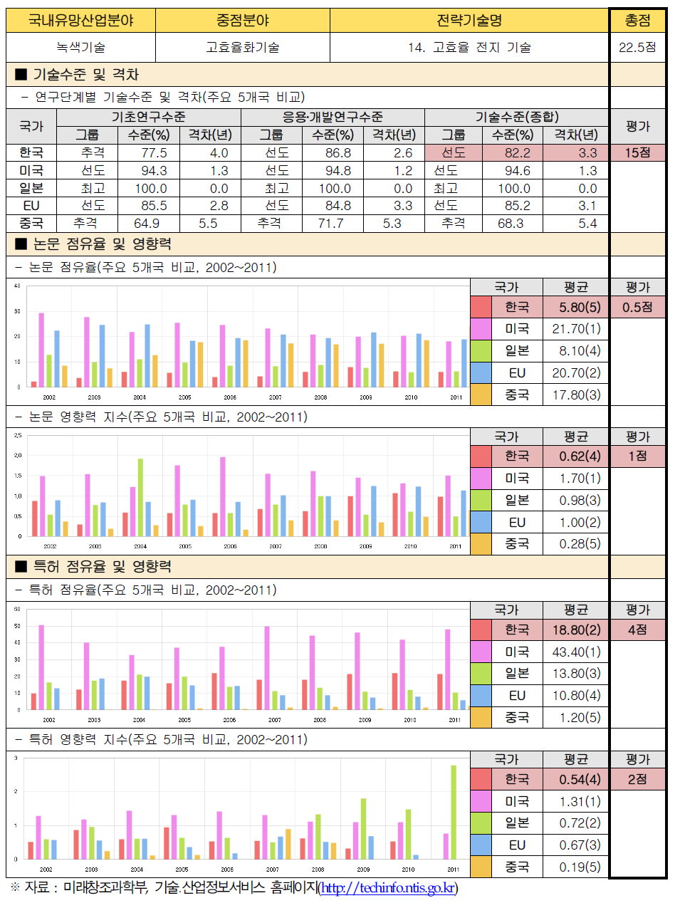 전략기술별 경쟁력 우위 검증 : 14. 고효율 전지 기술