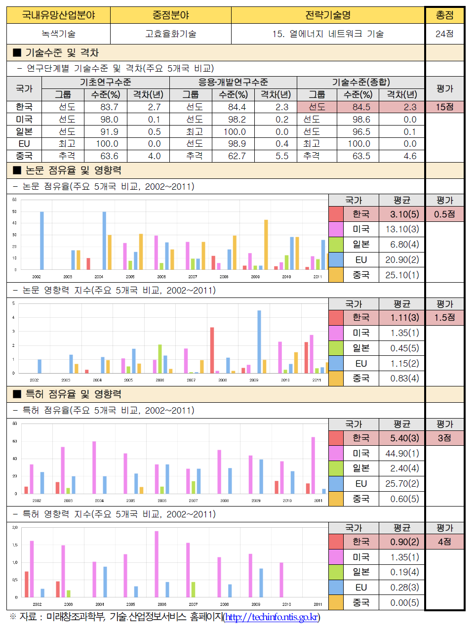 전략기술별 경쟁력 우위 검증 : 15. 열에너지 네트워크 기술