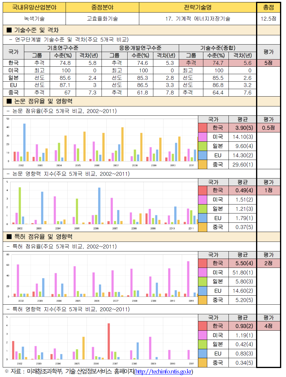 전략기술별 경쟁력 우위 검증 : 17. 기계적 에너지저장기술