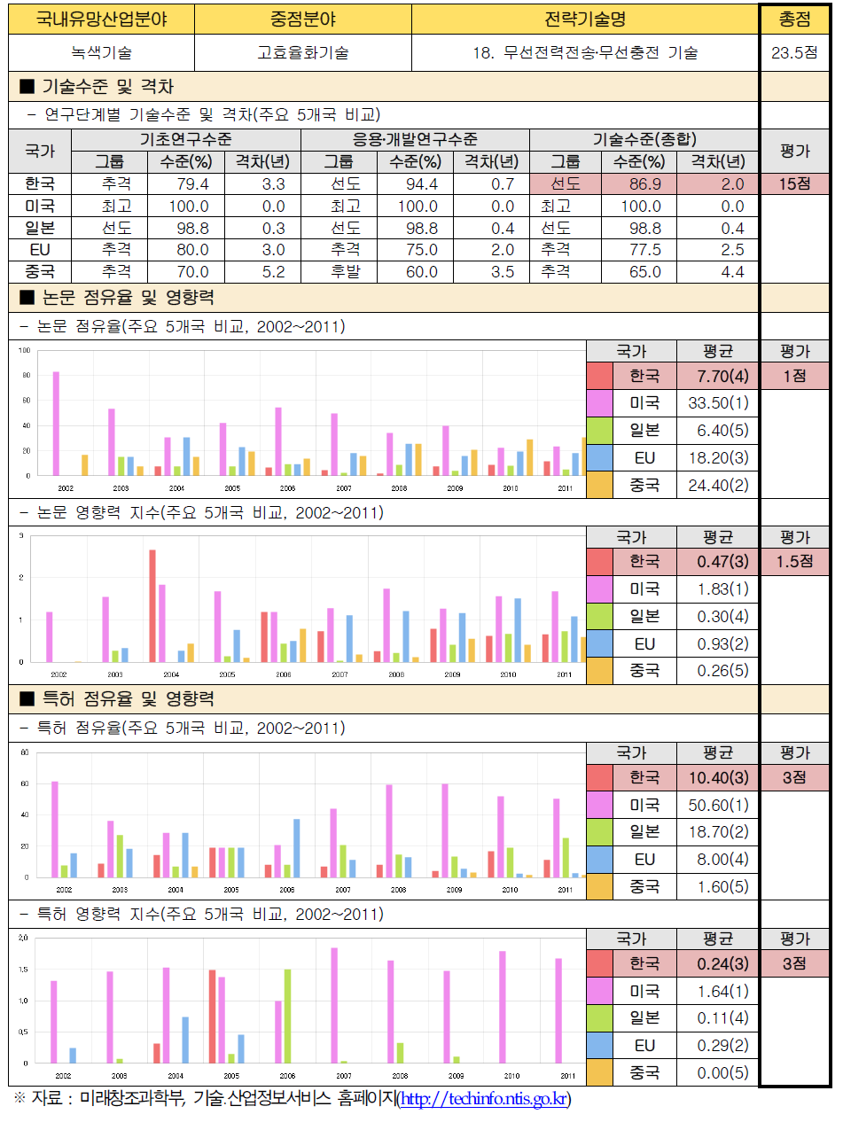 전략기술별 경쟁력 우위 검증 : 18. 무선전력전송․무선충전 기술