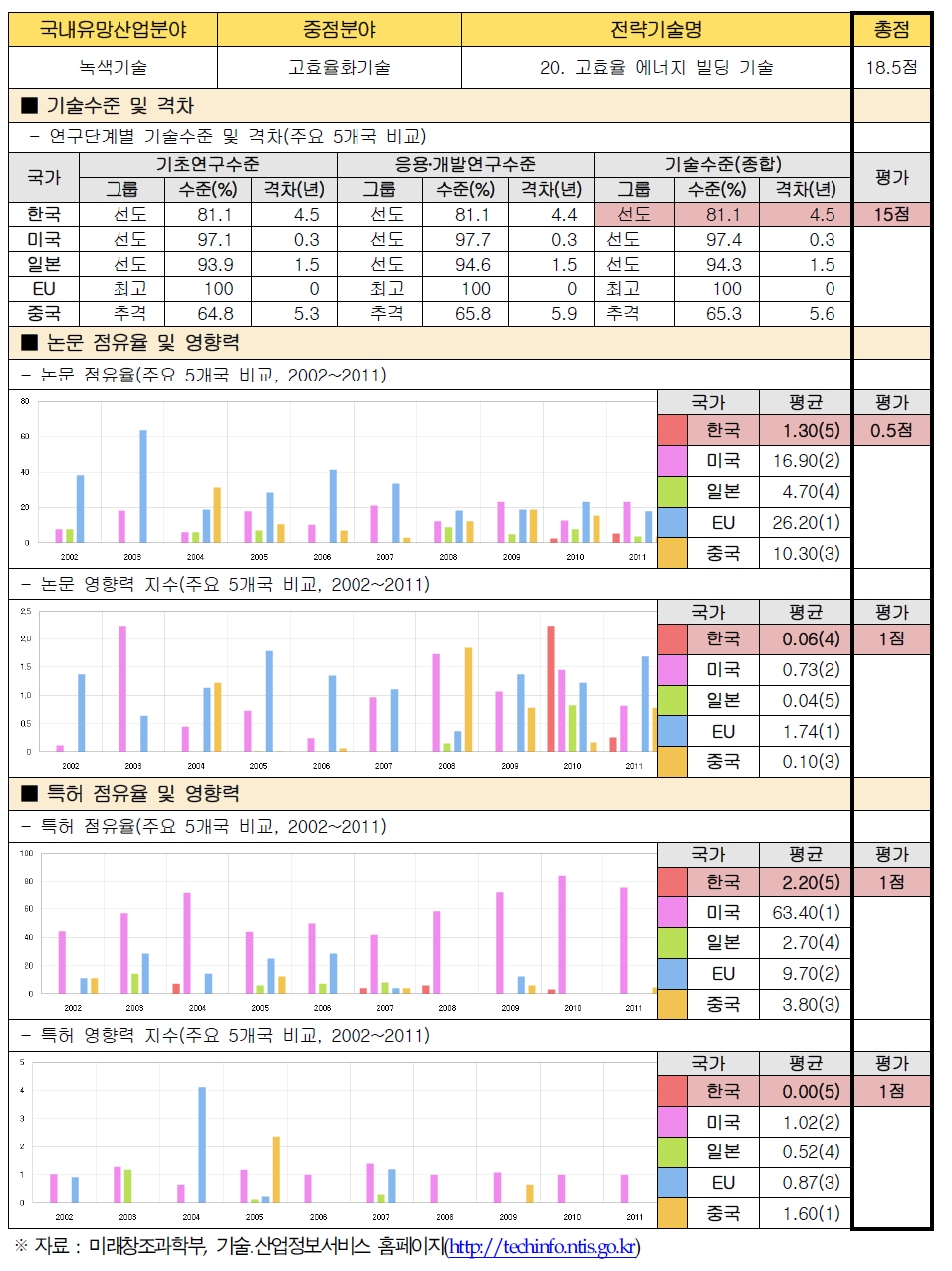 전략기술별 경쟁력 우위 검증 : 20. 고효율 에너지 빌딩 기술