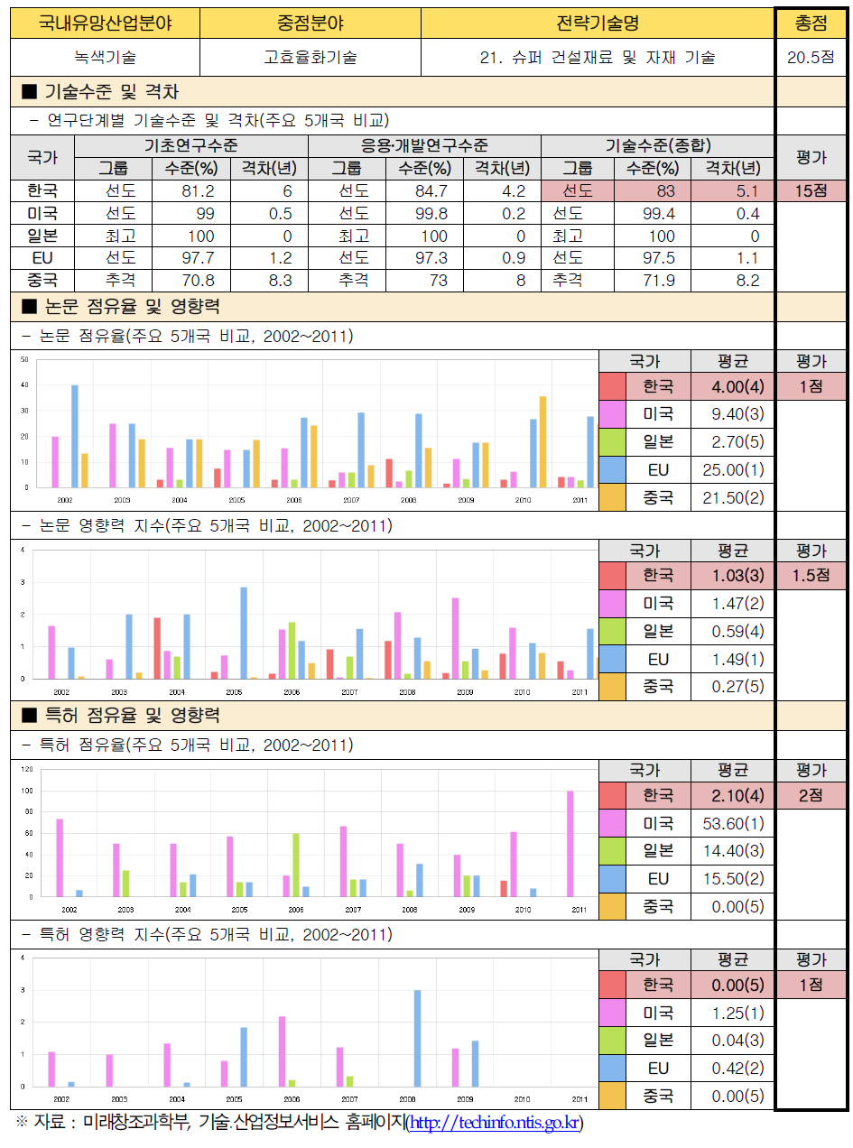 전략기술별 경쟁력 우위 검증 : 21. 슈퍼 건설재료 및 자재 기술