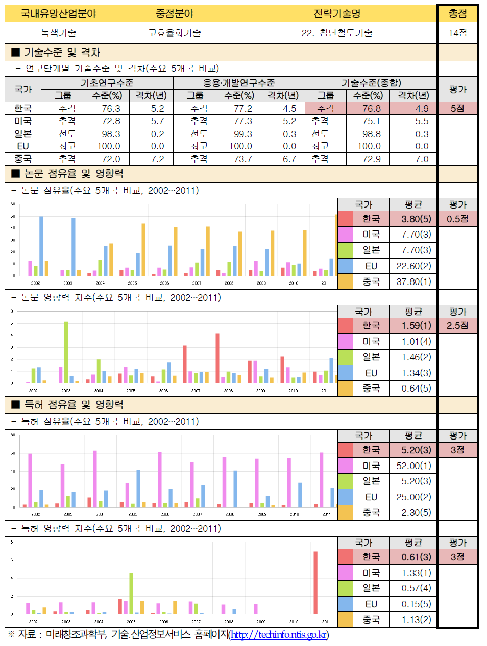 전략기술별 경쟁력 우위 검증 : 22. 첨단철도기술