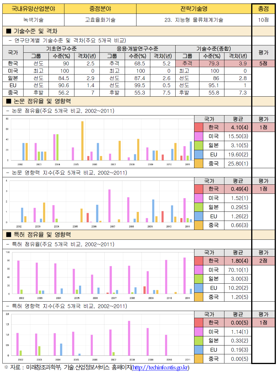 전략기술별 경쟁력 우위 검증 : 23. 지능형 물류체계기술