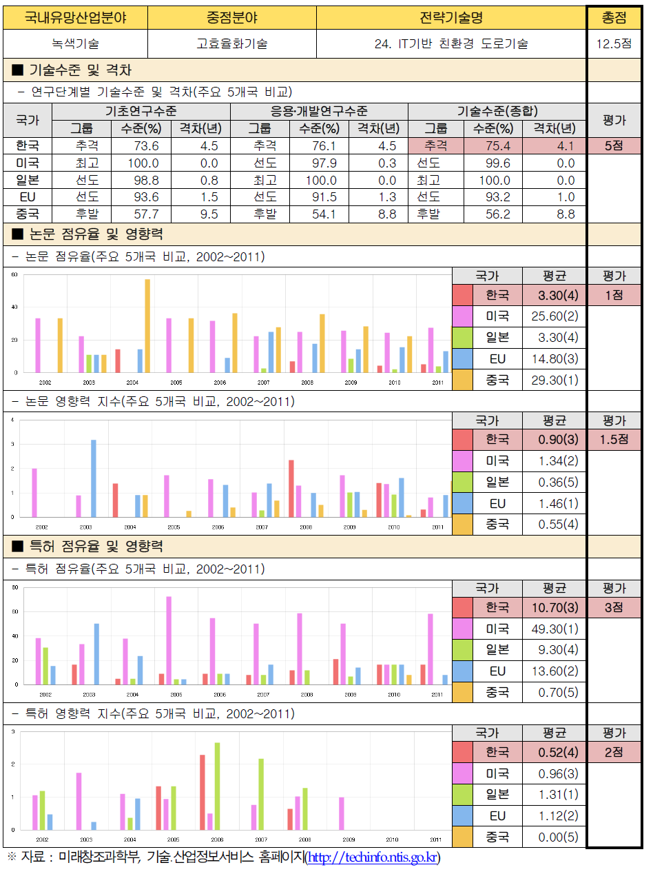 전략기술별 경쟁력 우위 검증 : 24. IT기반 친환경 도로기술