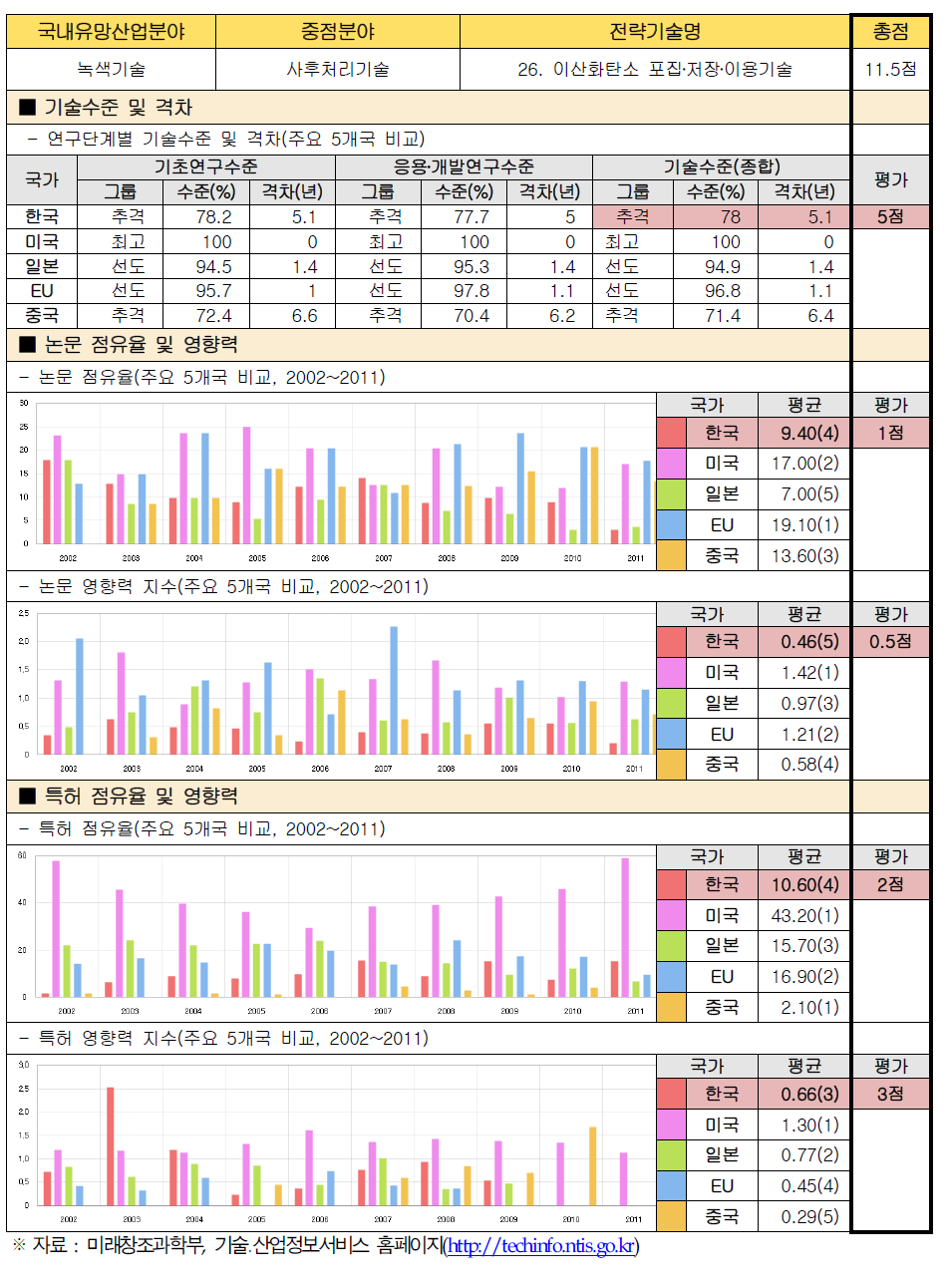 전략기술별 경쟁력 우위 검증 : 26. 이산화탄소 포집․저장․이용기술