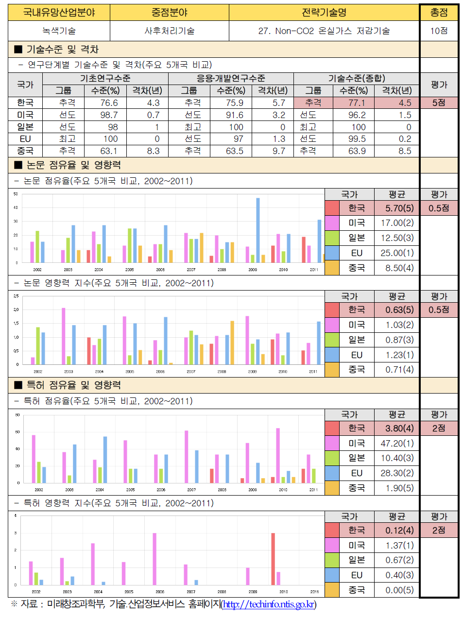 전략기술별 경쟁력 우위 검증 : 27. Non-CO2 온실가스 저감기술