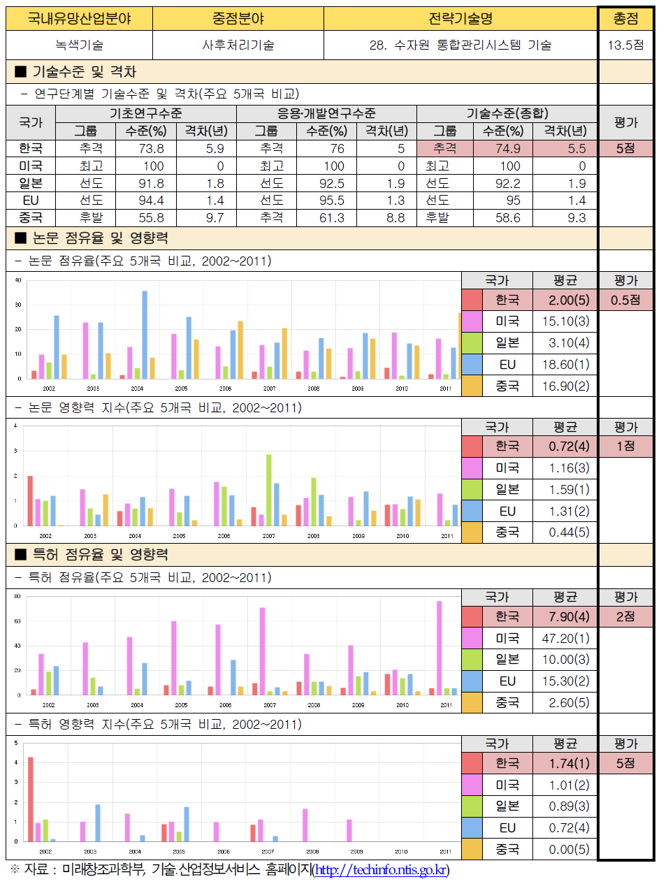 전략기술별 경쟁력 우위 검증 : 28. 수자원 통합관리시스템 기술