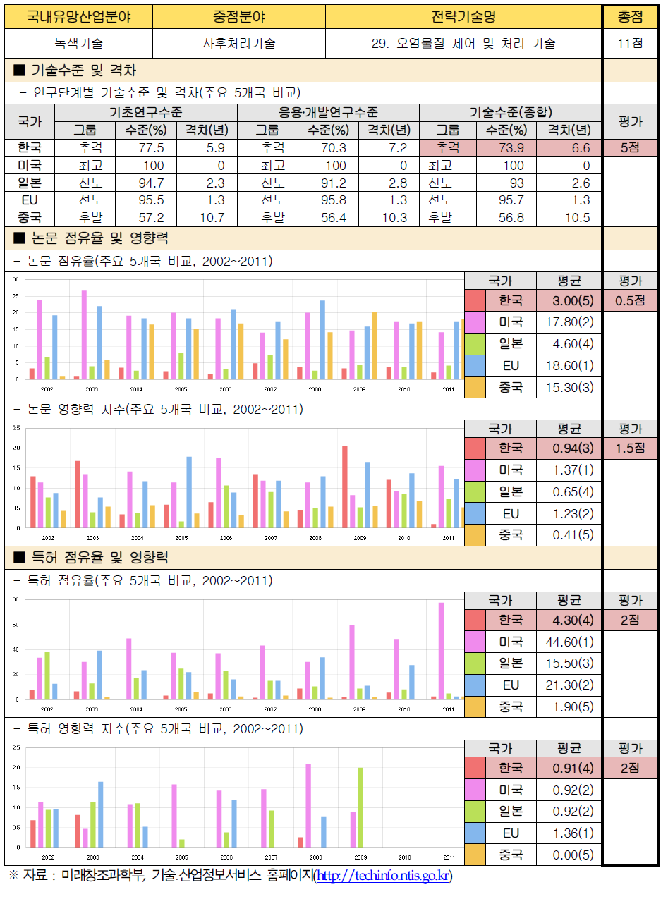 전략기술별 경쟁력 우위 검증 : 29. 오염물질 제어 및 처리 기술