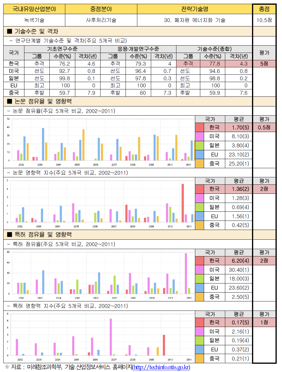 전략기술별 경쟁력 우위 검증 : 30. 폐자원 에너지화 기술