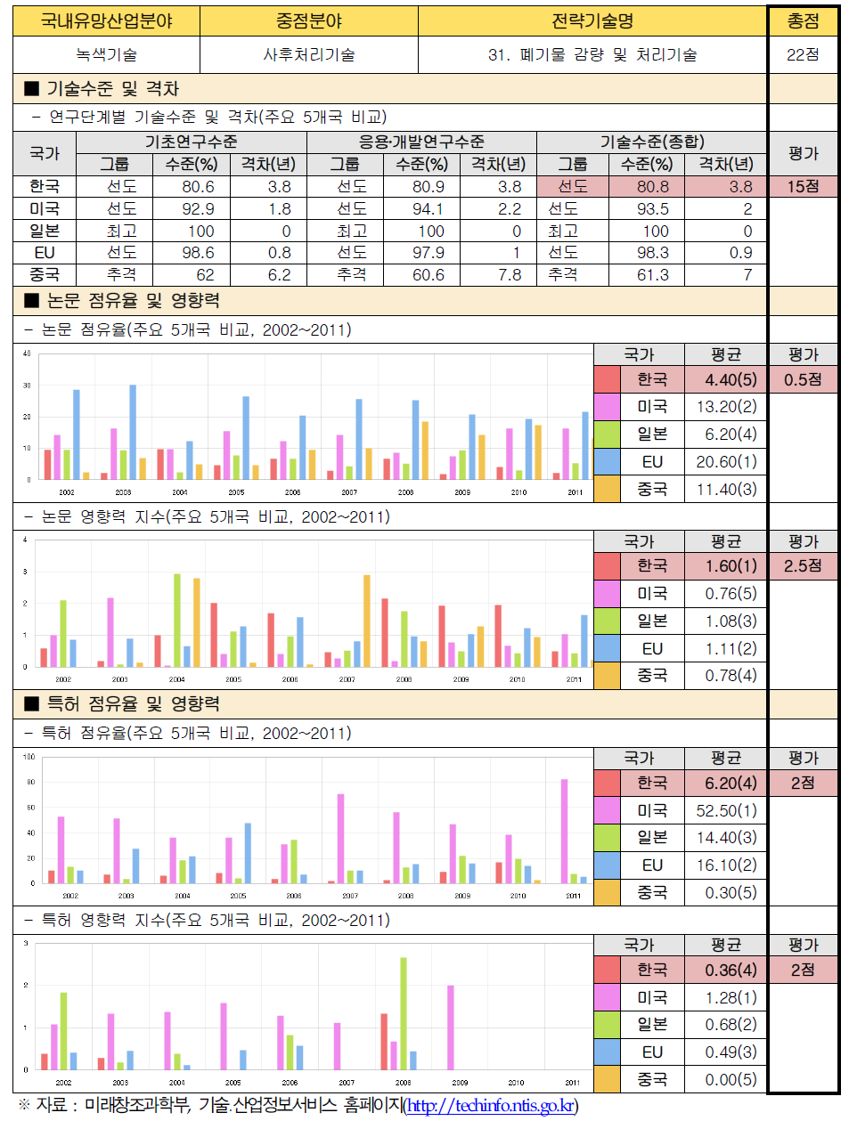 전략기술별 경쟁력 우위 검증 : 31. 폐기물 감량 및 처리기술