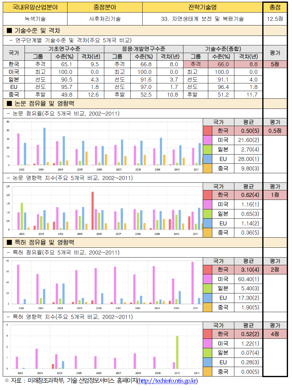 전략기술별 경쟁력 우위 검증 : 33. 자연생태계 보전 및 복원기술