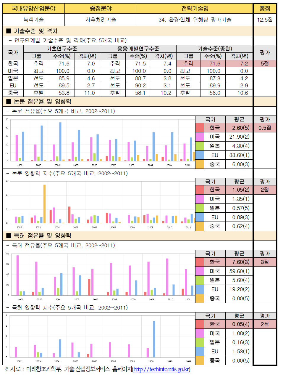 전략기술별 경쟁력 우위 검증 : 34. 환경․인체 위해성 평가기술