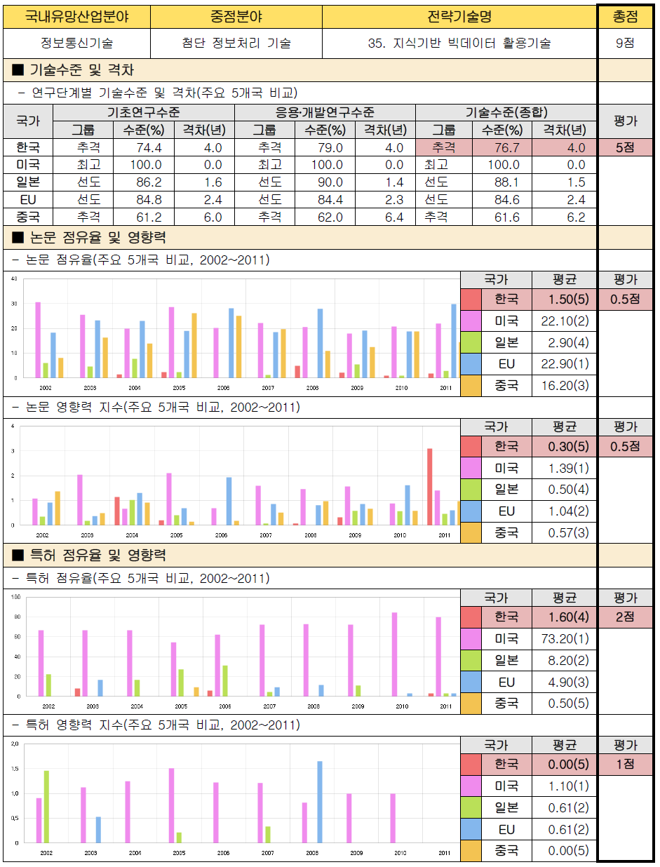 전략기술별 경쟁력 우위 검증 : 35. 지식기반 빅데이터 활용기술