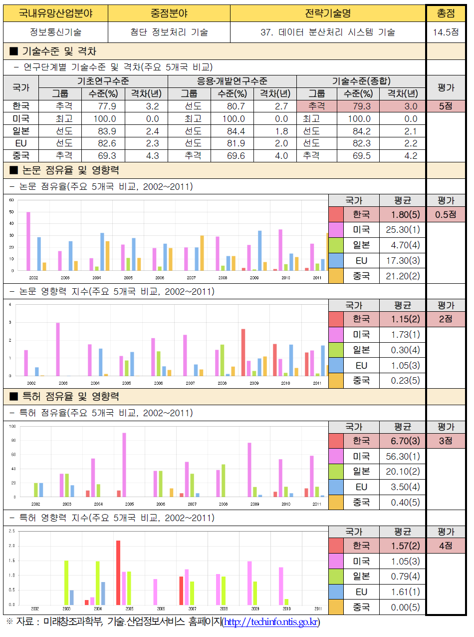 전략기술별 경쟁력 우위 검증 : 37. 데이터 분산처리 시스템 기술