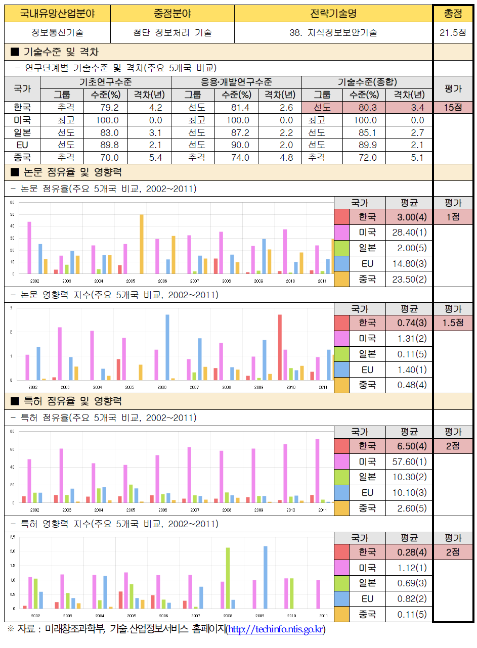 전략기술별 경쟁력 우위 검증 : 38. 지식정보보안기술