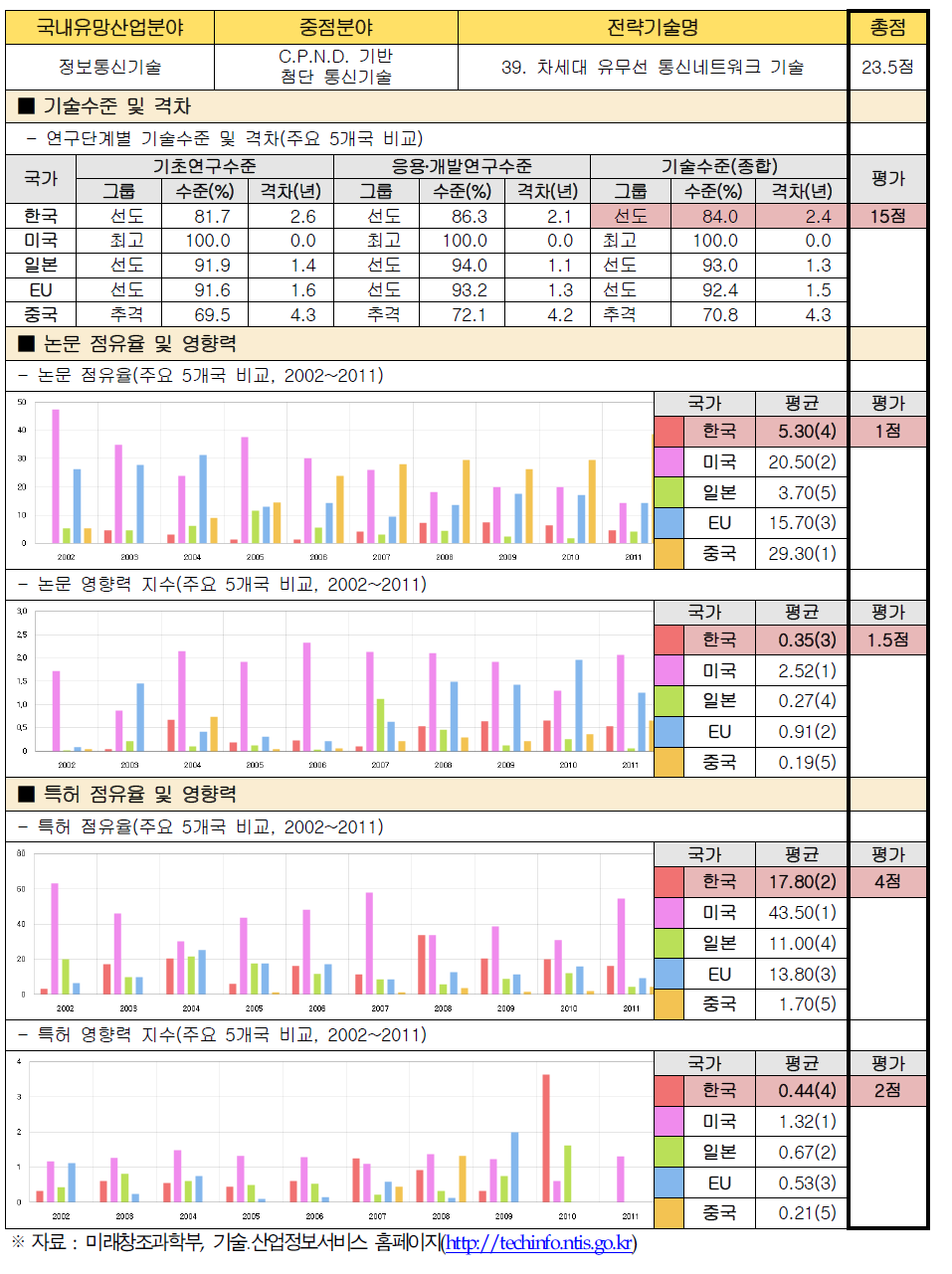 전략기술별 경쟁력 우위 검증 : 39. 차세대 유무선 통신네트워크 기술