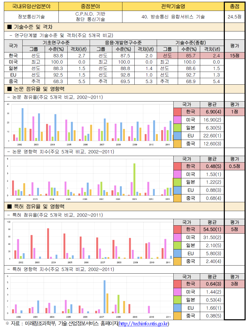 전략기술별 경쟁력 우위 검증 : 40. 방송통신 융합서비스 기술