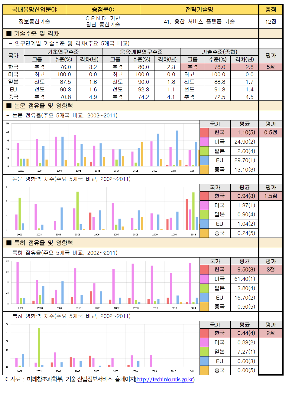 전략기술별 경쟁력 우위 검증 : 41. 융합 서비스 플랫폼 기술