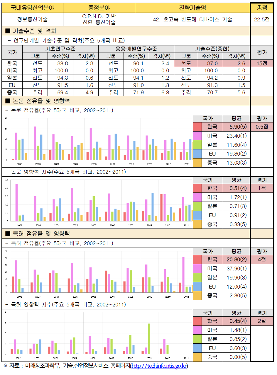 전략기술별 경쟁력 우위 검증 : 42. 초고속 반도체 디바이스 기술