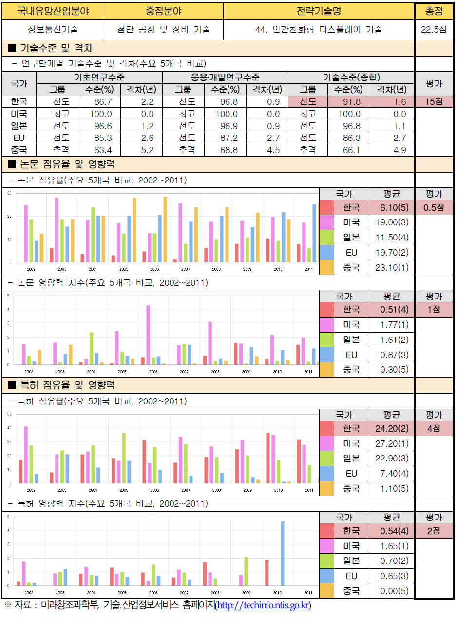 전략기술별 경쟁력 우위 검증 : 44. 인간친화형 디스플레이 기술