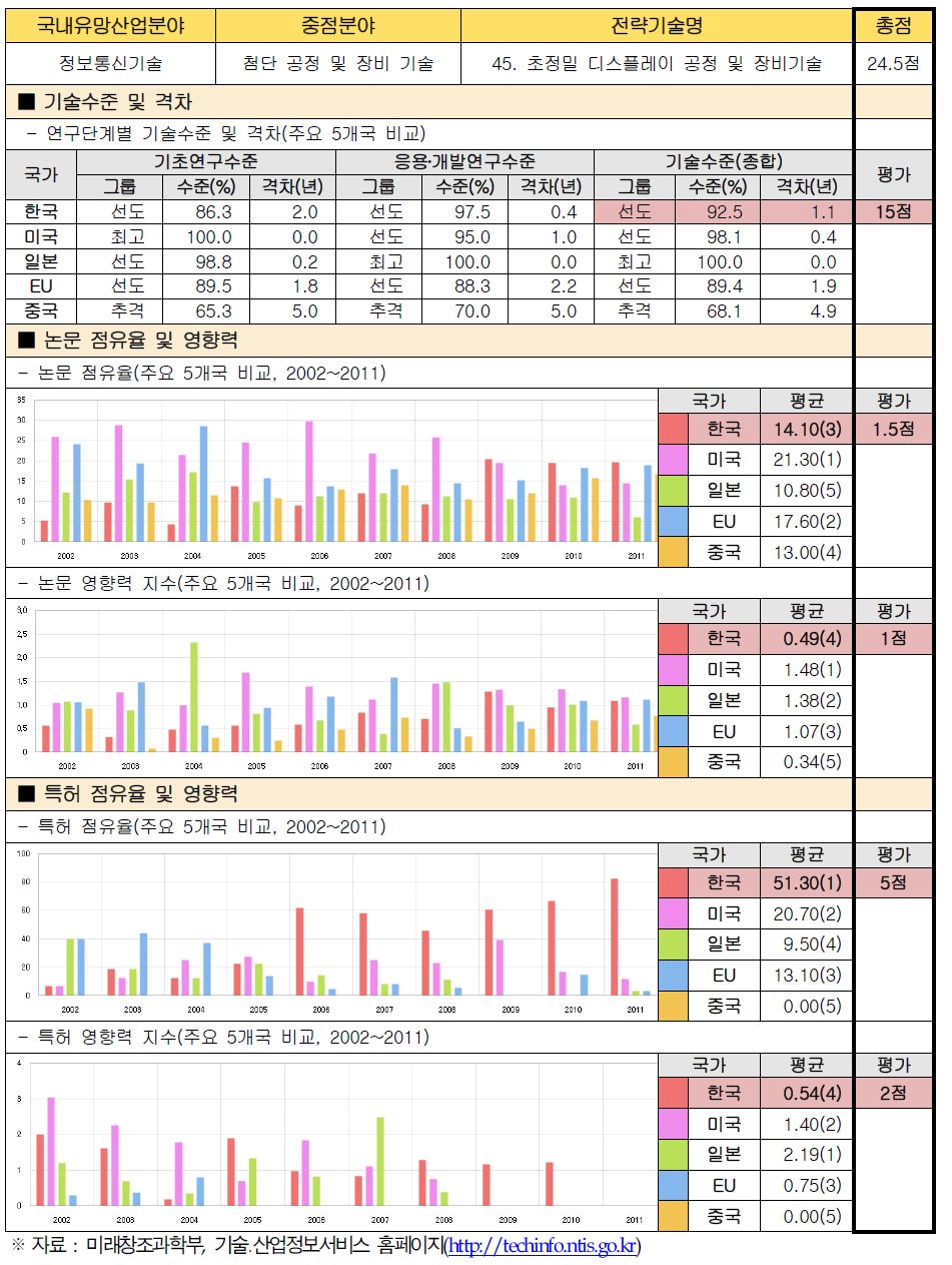 전략기술별 경쟁력 우위 검증 : 45. 초정밀 디스플레이 공정 및 장비기술