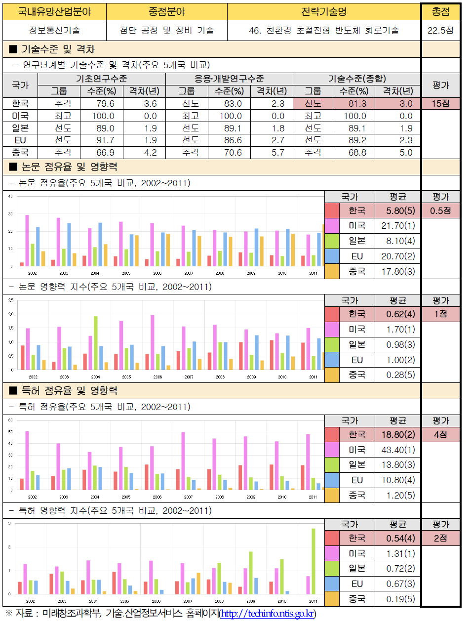 전략기술별 경쟁력 우위 검증 : 46. 친환경 초절전형 반도체 회로기술