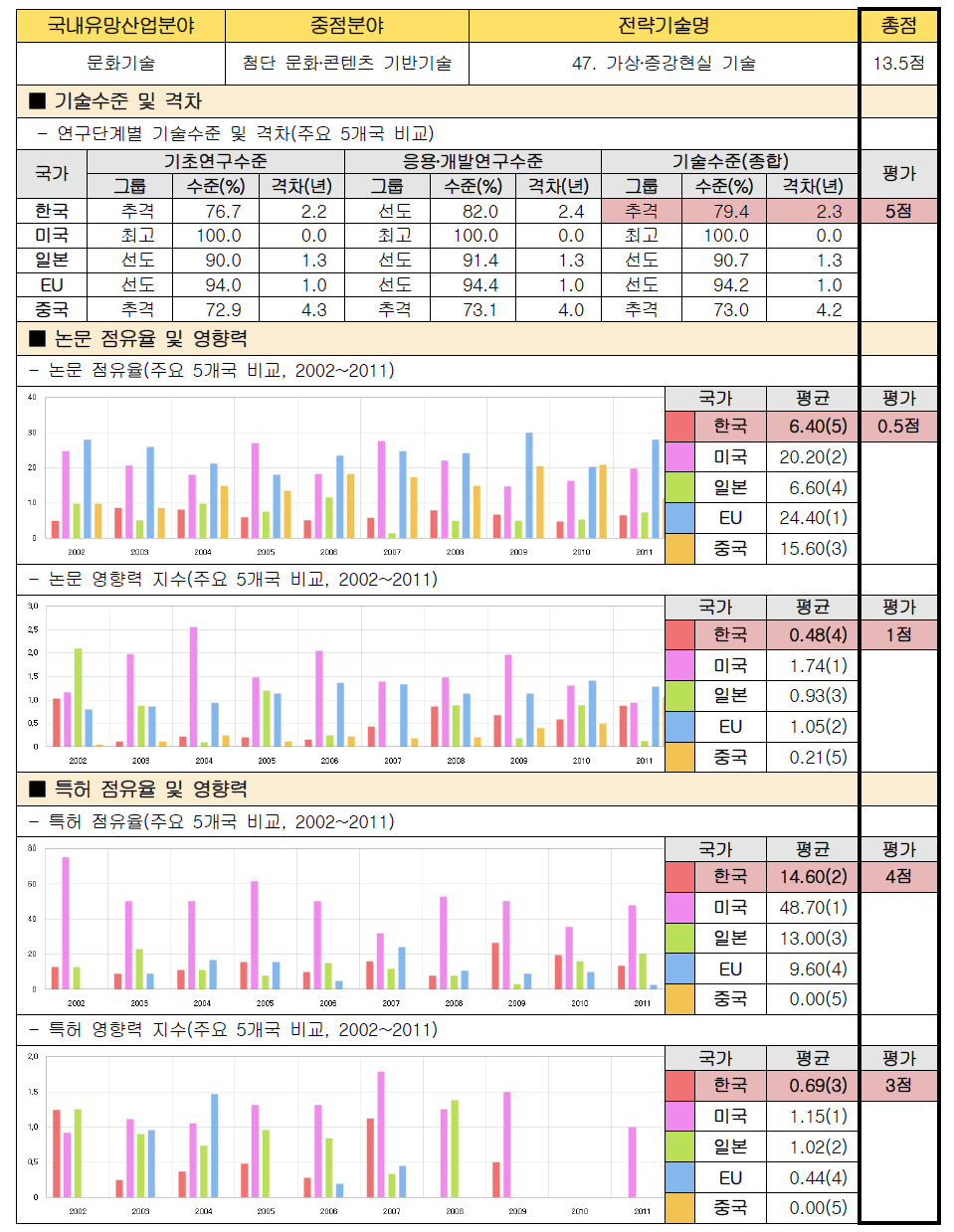 전략기술별 경쟁력 우위 검증 : 47. 가상․증강현실 기술