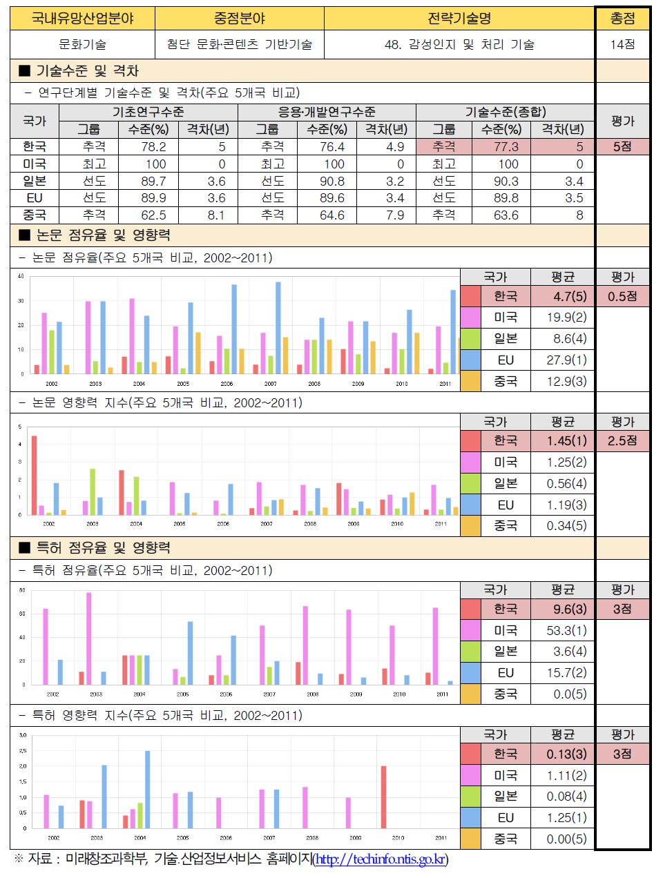 전략기술별 경쟁력 우위 검증 : 48. 감성인지 및 처리 기술