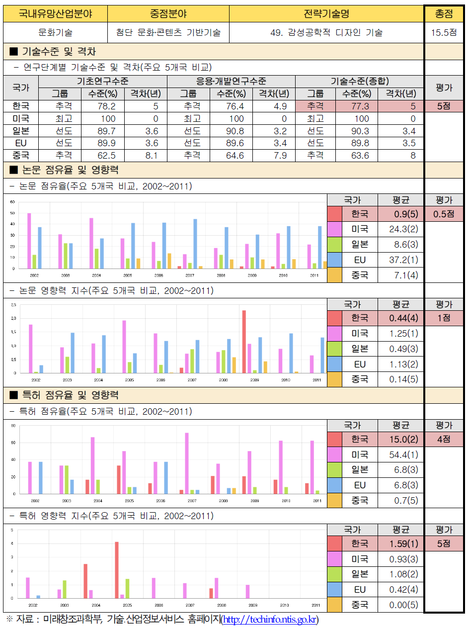 전략기술별 경쟁력 우위 검증 : 49. 감성공학적 디자인 기술