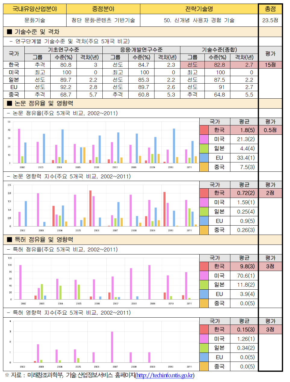 전략기술별 경쟁력 우위 검증 : 50. 신개념 사용자 경험 기술