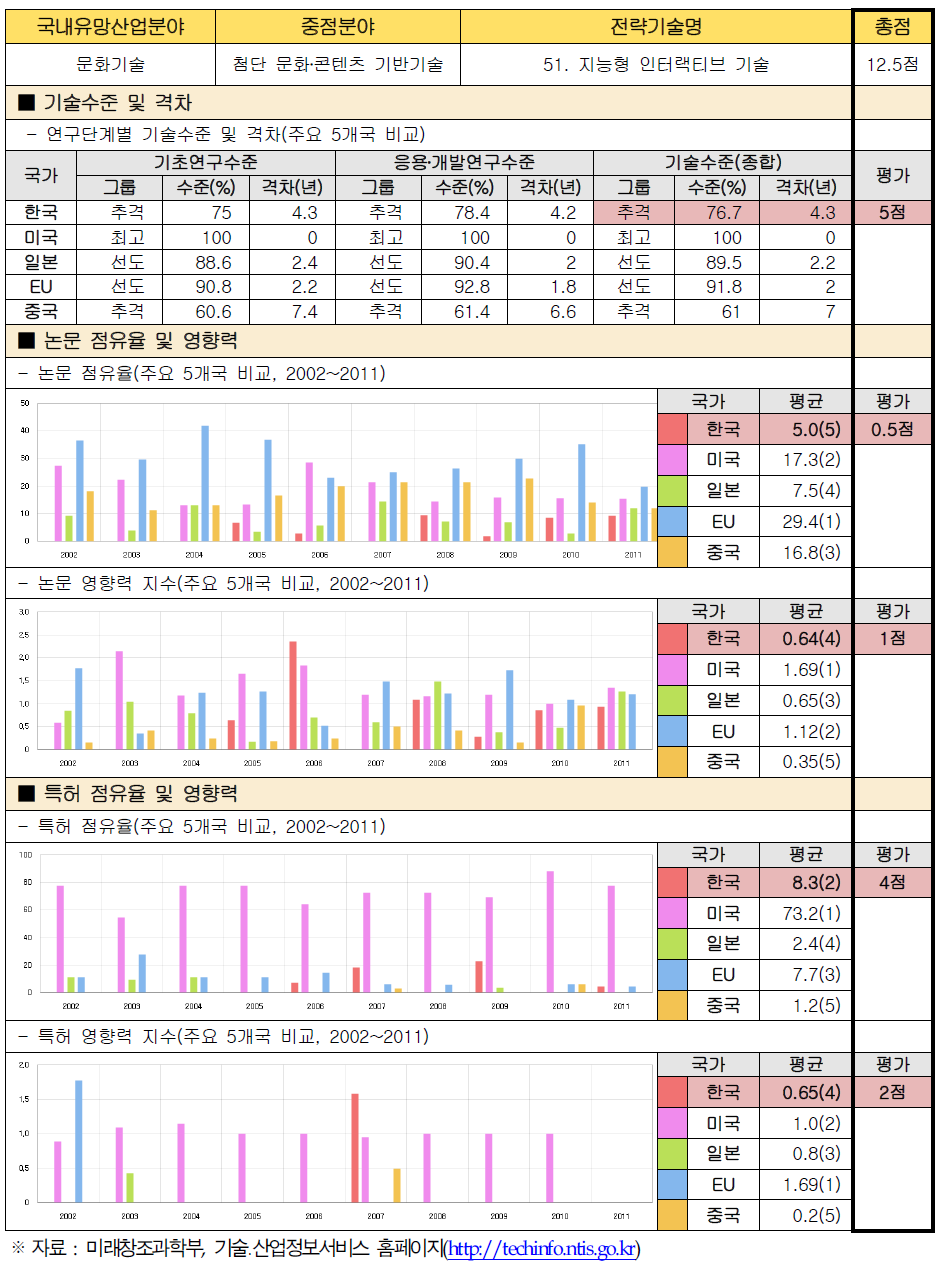 전략기술별 경쟁력 우위 검증 : 51. 지능형 인터랙티브 기술