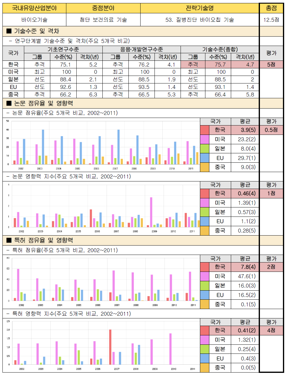 전략기술별 경쟁력 우위 검증 : 53. 질병진단 바이오칩 기술