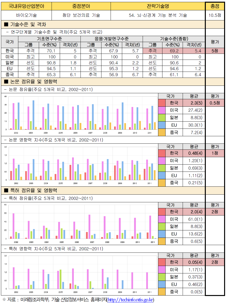 전략기술별 경쟁력 우위 검증 : 54. 뇌․신경계 기능 분석 기술