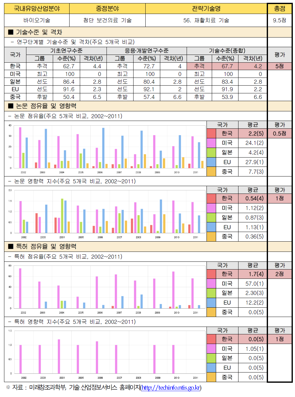 전략기술별 경쟁력 우위 검증 : 56. 재활치료 기술