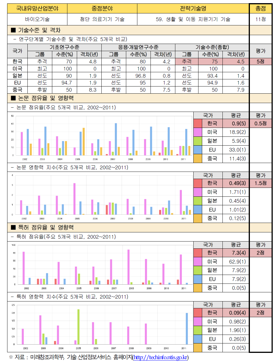 전략기술별 경쟁력 우위 검증 : 59. 생활 및 이동 지원기기 기술