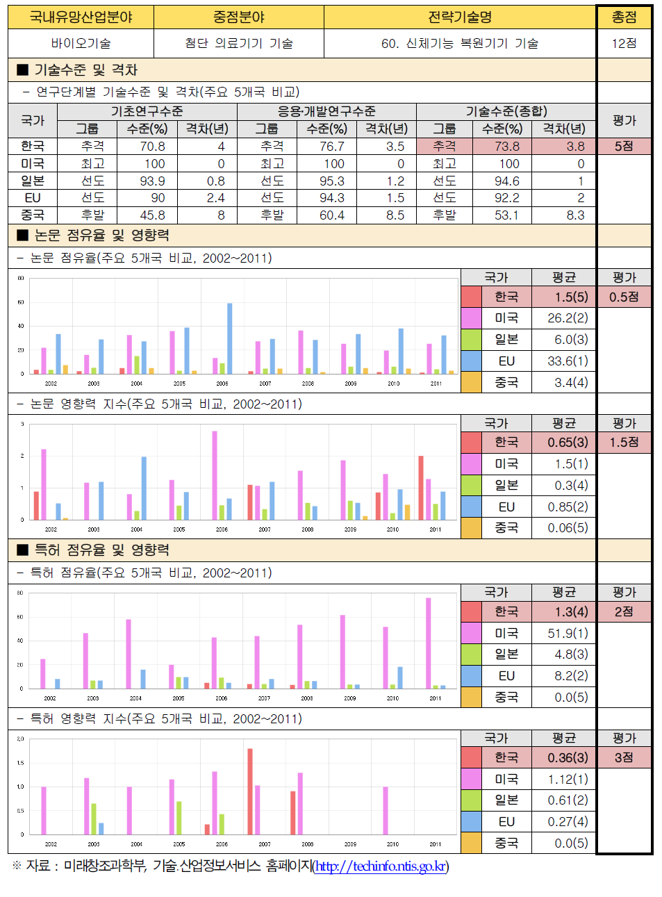 전략기술별 경쟁력 우위 검증 : 60. 신체기능 복원기기 기술