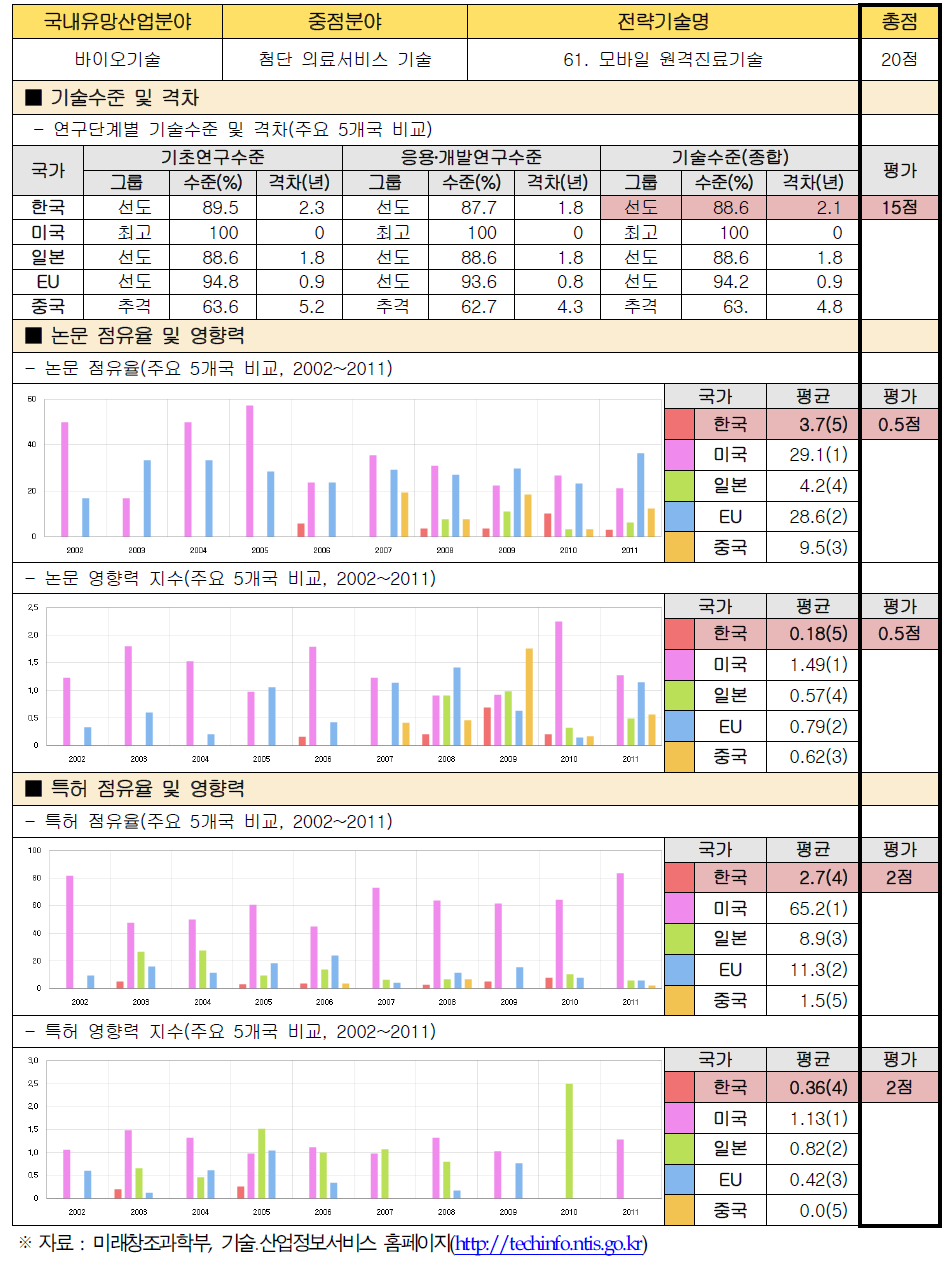 전략기술별 경쟁력 우위 검증 : 61. 모바일 원격진료기술