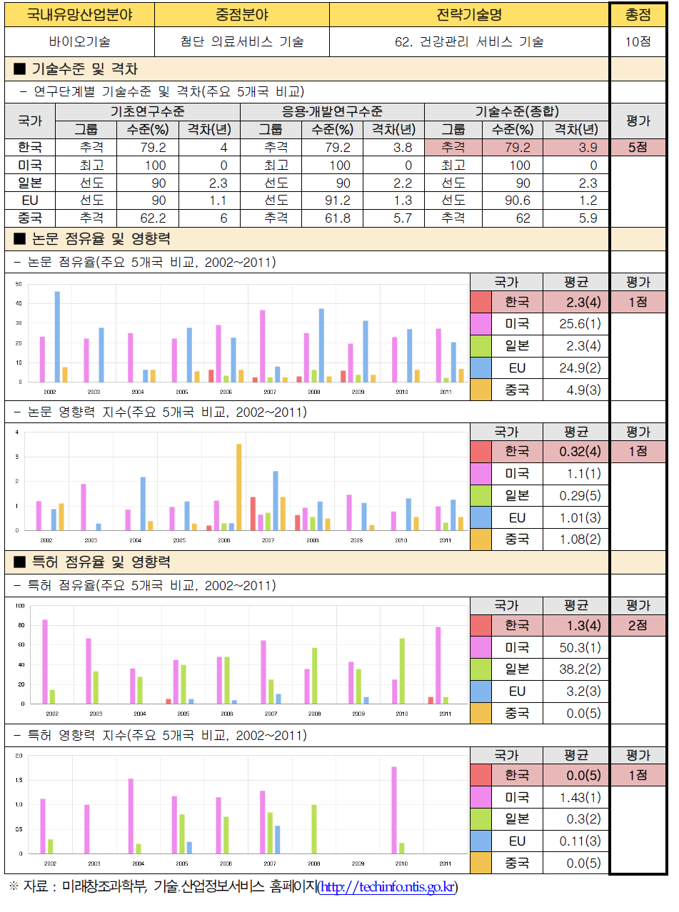 전략기술별 경쟁력 우위 검증 : 62. 건강관리 서비스 기술