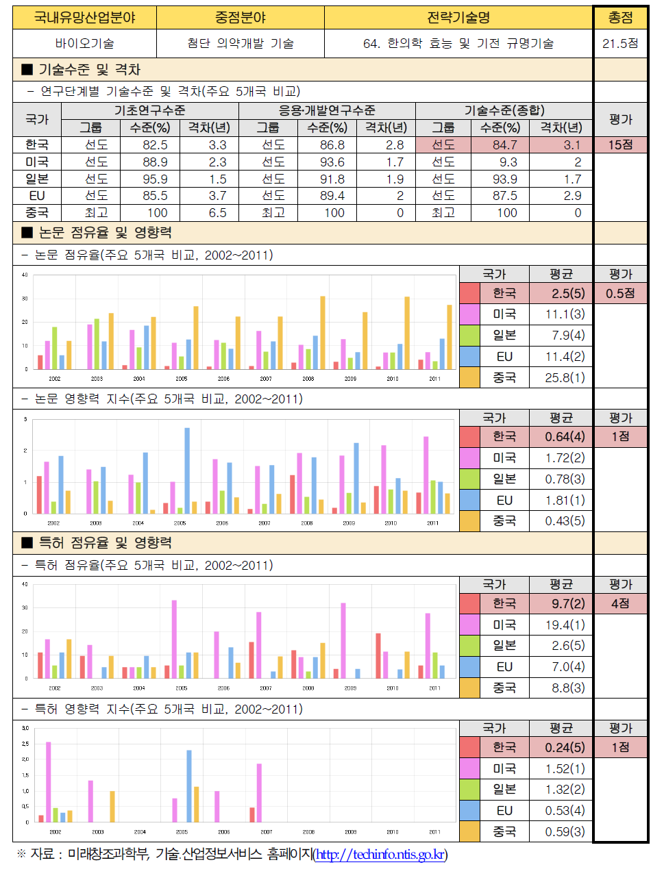 전략기술별 경쟁력 우위 검증 : 64. 한의학 효능 및 기전 규명기술