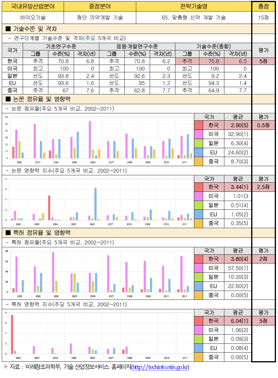 전략기술별 경쟁력 우위 검증 : 65. 맞춤형 신약 개발 기술