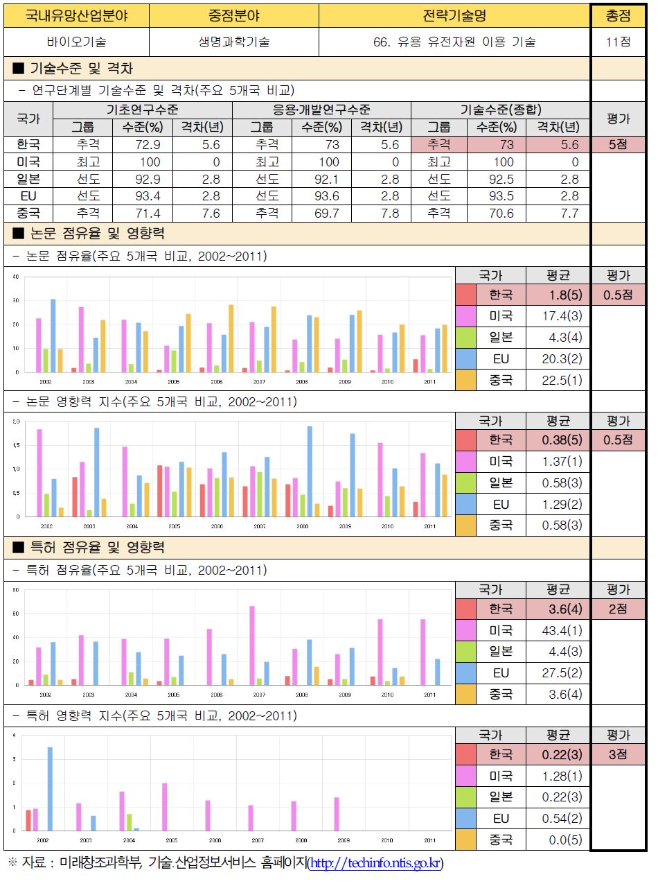 전략기술별 경쟁력 우위 검증 : 66. 유용 유전자원 이용 기술