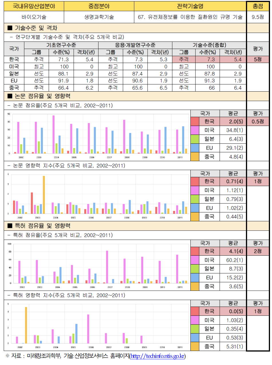 전략기술별 경쟁력 우위 검증 : 67. 유전체정보를 이용한 질환원인 규명 기술